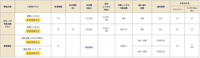 ツタヤディスカスの料金プラン一覧詳細について