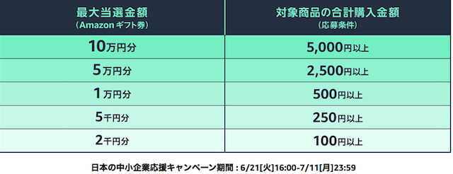 Amazonプライムデー中小企業応援詳細